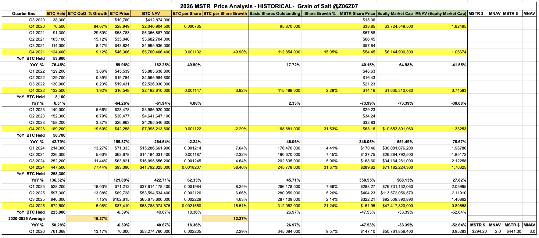 Full scenario data tables showing quarterly projections for BTC held, shares outstanding, BTC per share, and Bitcoin price across all four scenarios