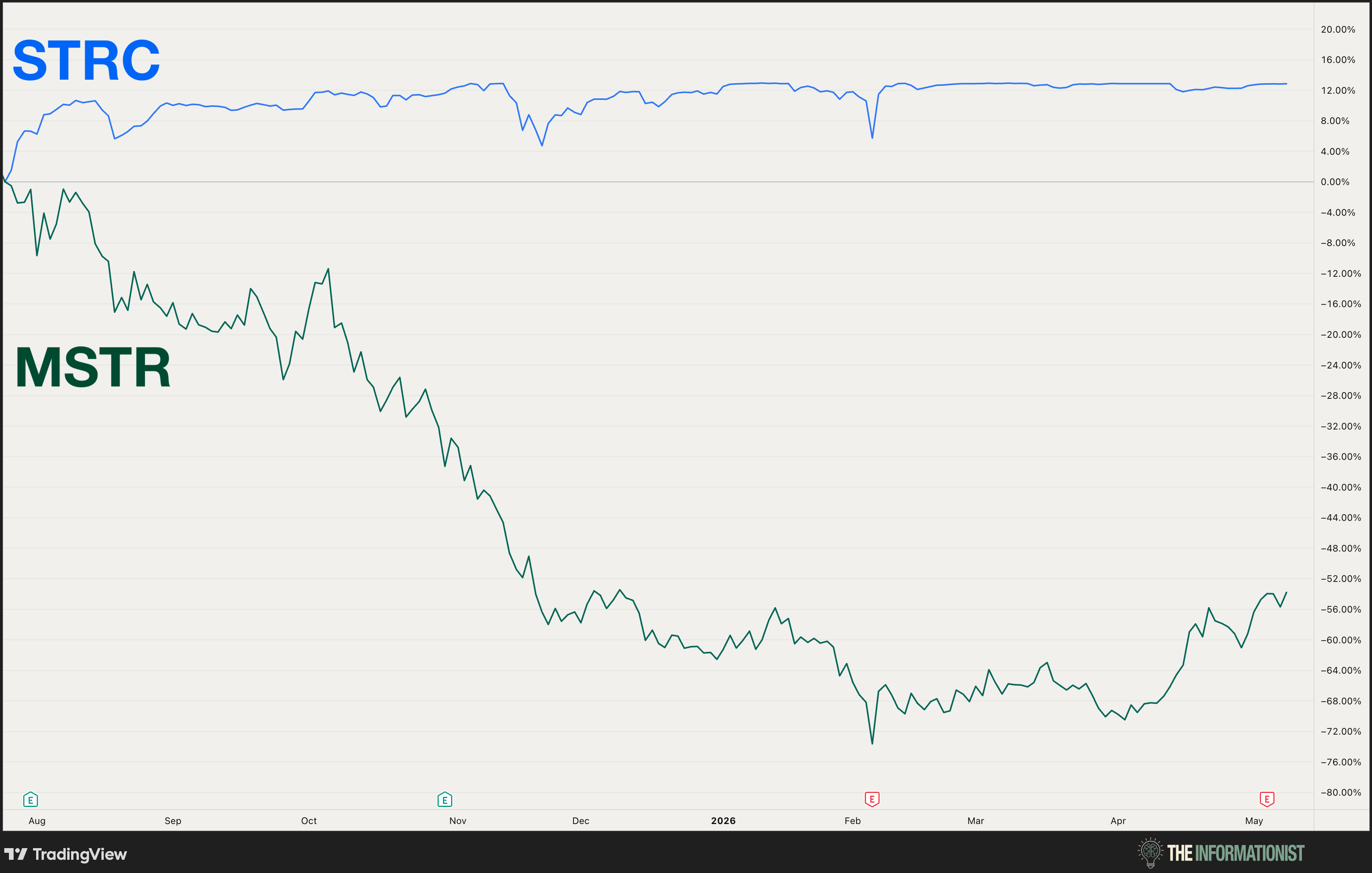 Bitcoin-Backed Yield: A Boring Chart and a Beautiful Coupon