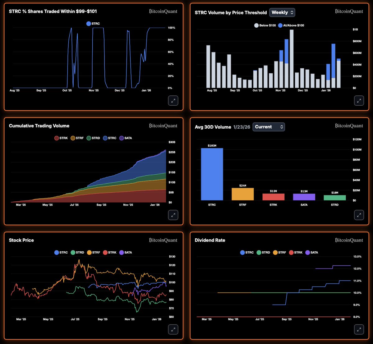 Strategy preferred equity overview showing STRC, STRF, STRK, STRD, and STRE instruments with yields, volume, and market data