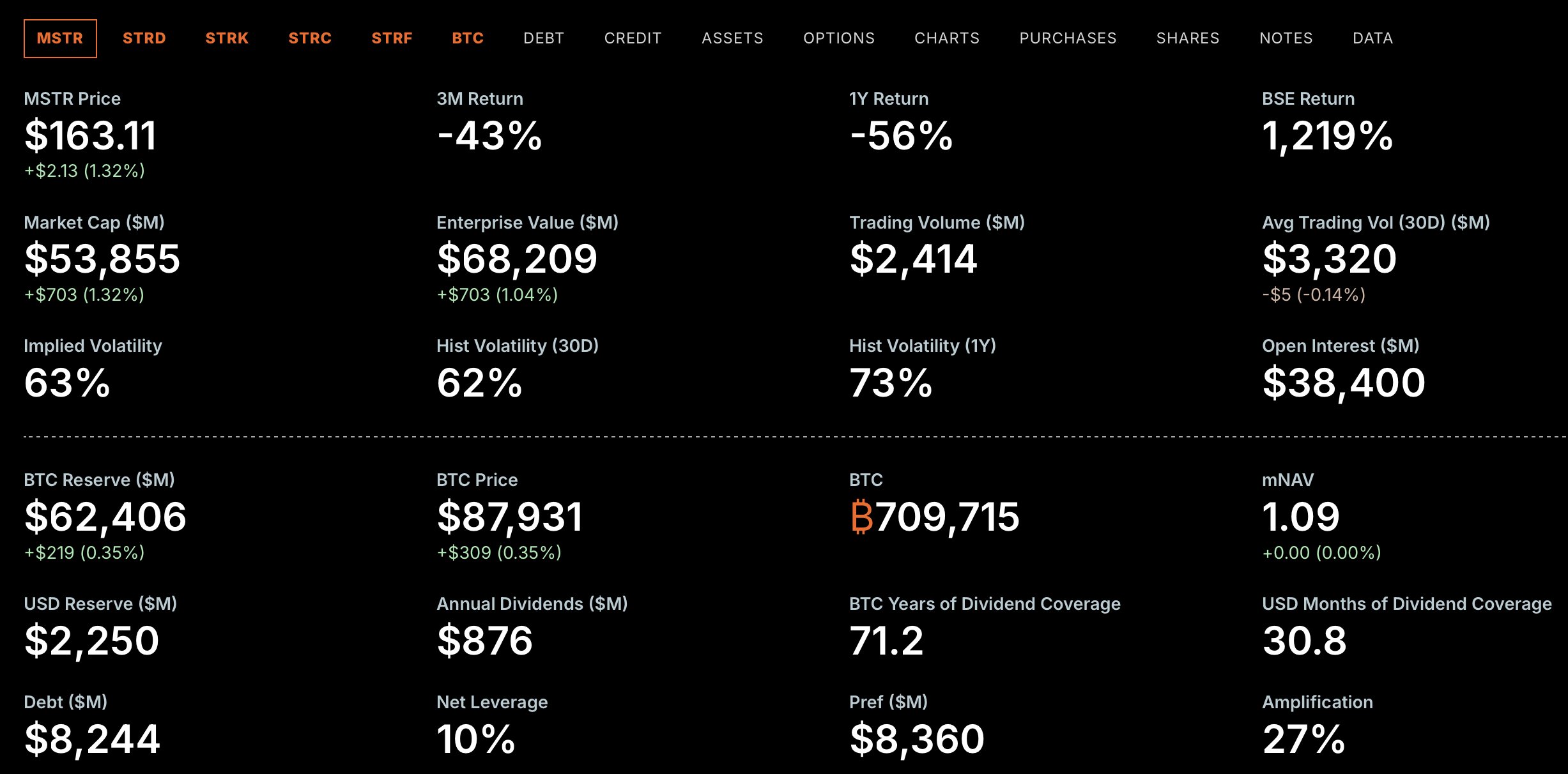 Strategy balance sheet showing Bitcoin reserves, cash buffer, and preferred equity structure compared to traditional whale positions