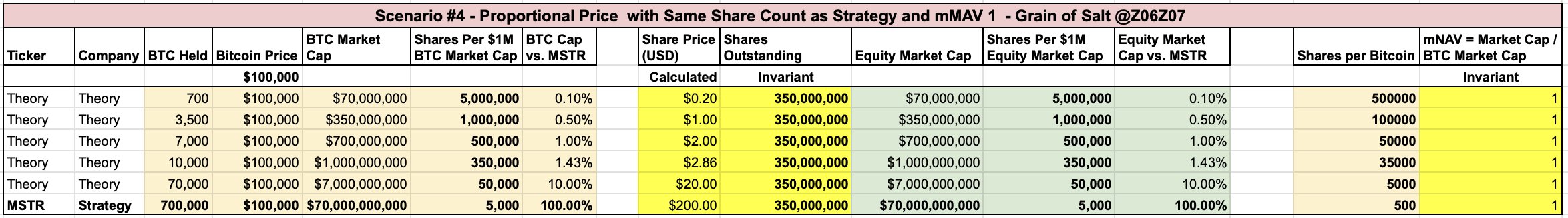 Scenario 4 solving for share price at mNAV equals 1 with varying Bitcoin holdings, showing prices compress to dollars or cents