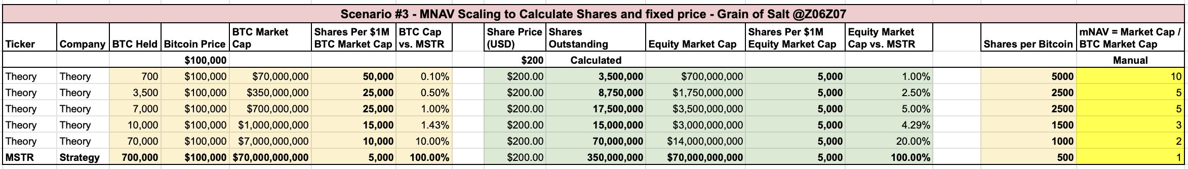 Scenario 3 showing that premium-dependent share counts become fragile as mNAV premiums historically decay