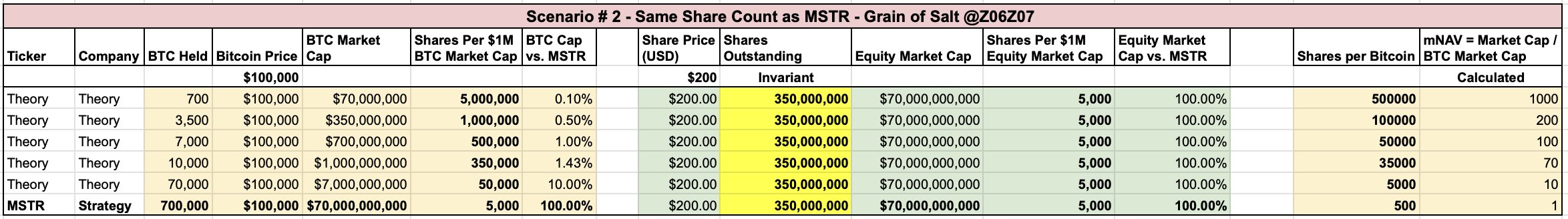 Scenario 2 showing what happens when a small treasury has the same share count as Strategy — shares per Bitcoin explodes and mNAV or price must collapse