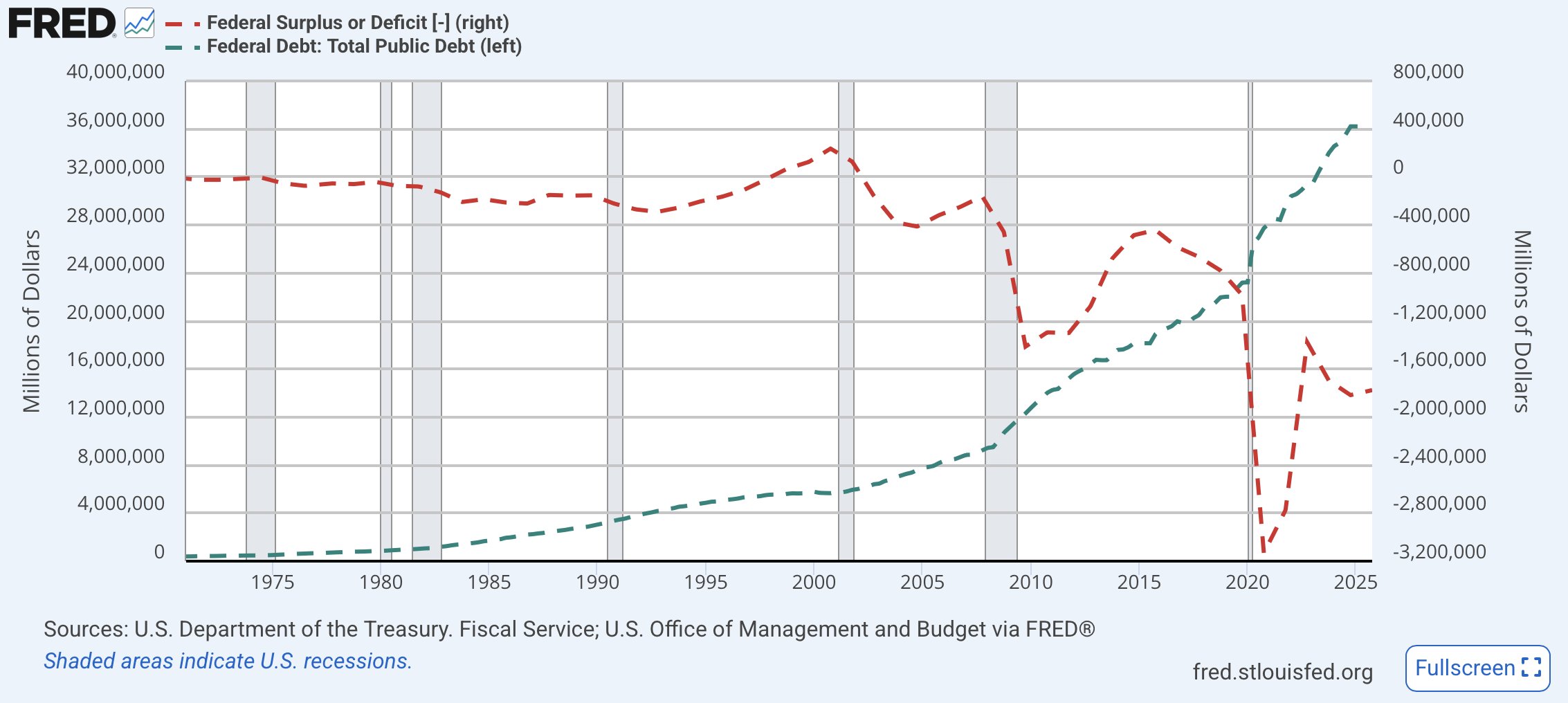Total public debt compared to annual deficits showing the compounding ratchet effect where each crisis pushes debt permanently higher