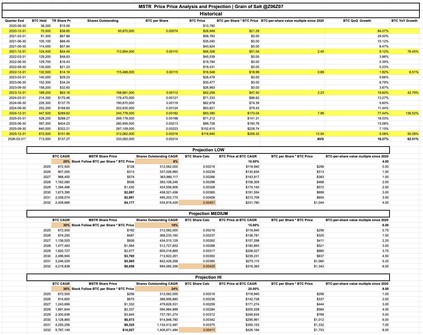 Strategy MSTR five-year projection model showing low, medium, and high scenarios for share price based on BTC-per-share compounding