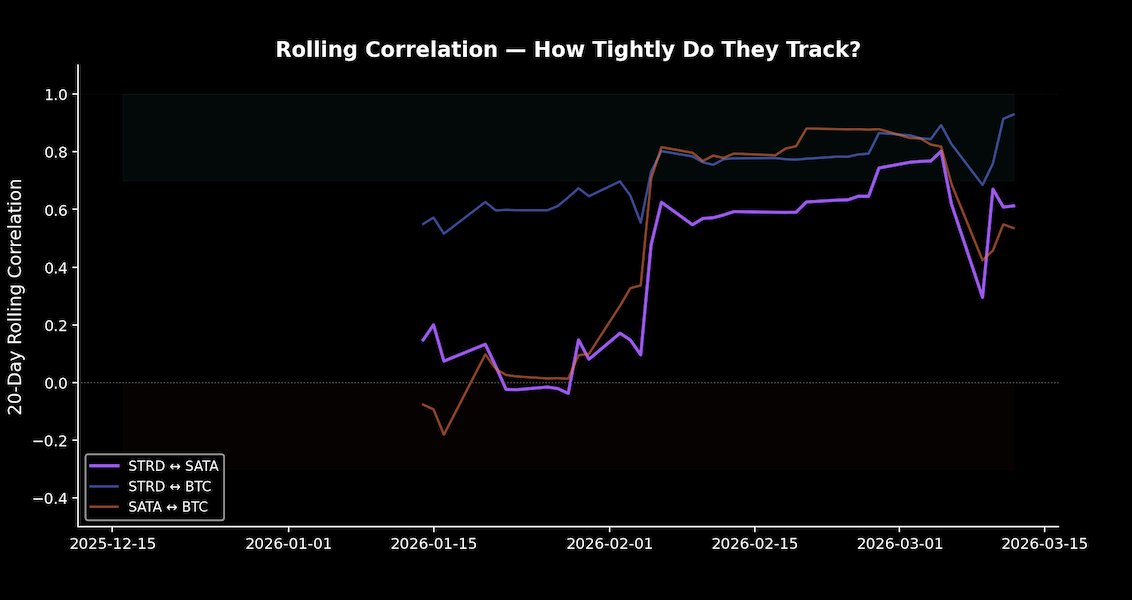 Rolling correlations STRD, SATA, Bitcoin