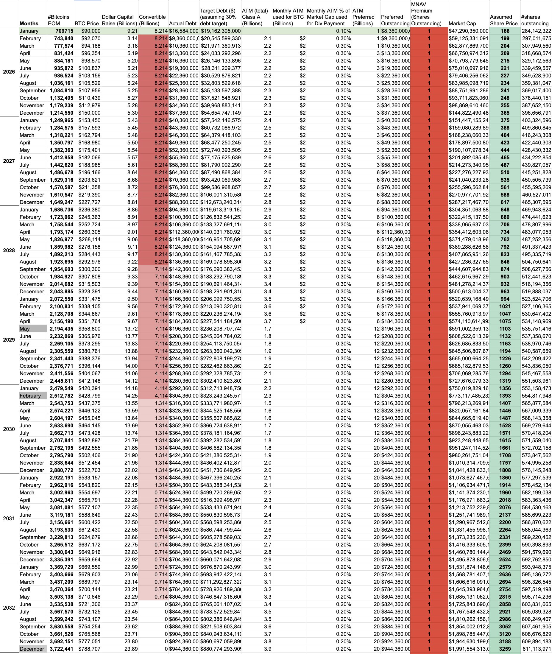 Dan Hillery's proprietary MSTR model showing projected Bitcoin accumulation, equity issuance schedule, and balance sheet expansion through 2038