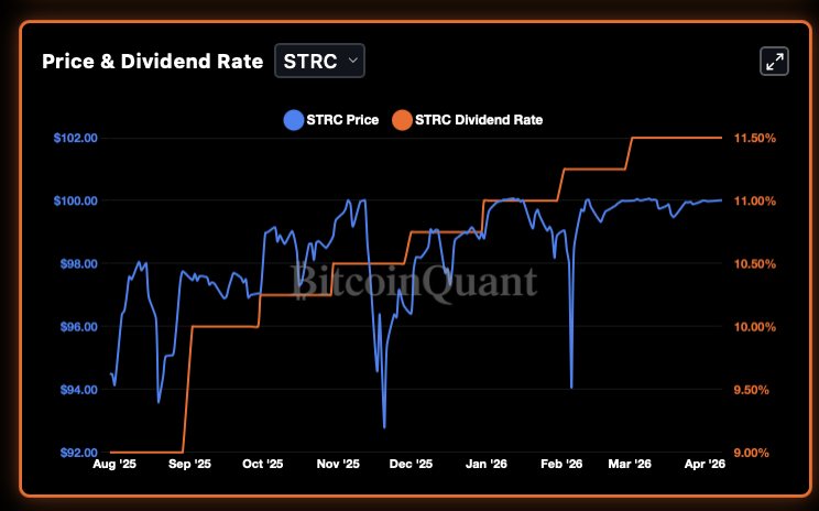 STRC price and dividend rate chart