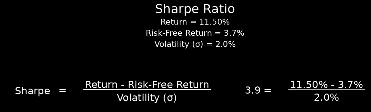 STRC Sharpe ratio at various volatility levels