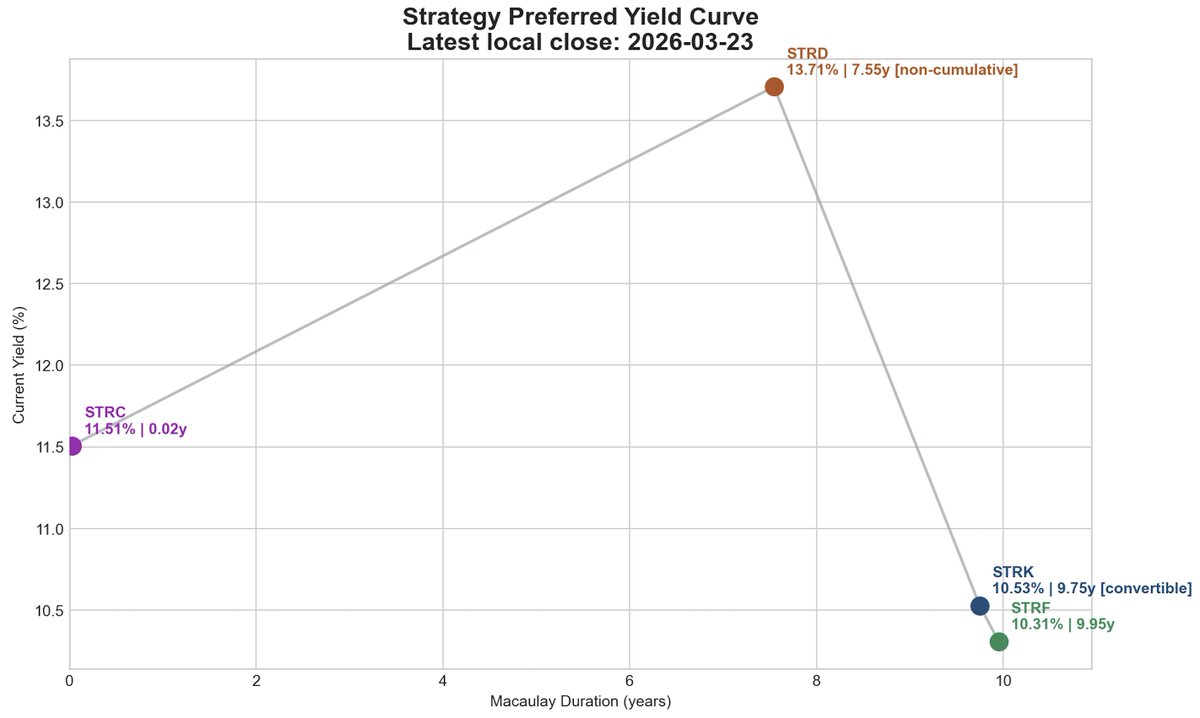 Strategy's Perpetual Preferred Bitcoin Duration Curve