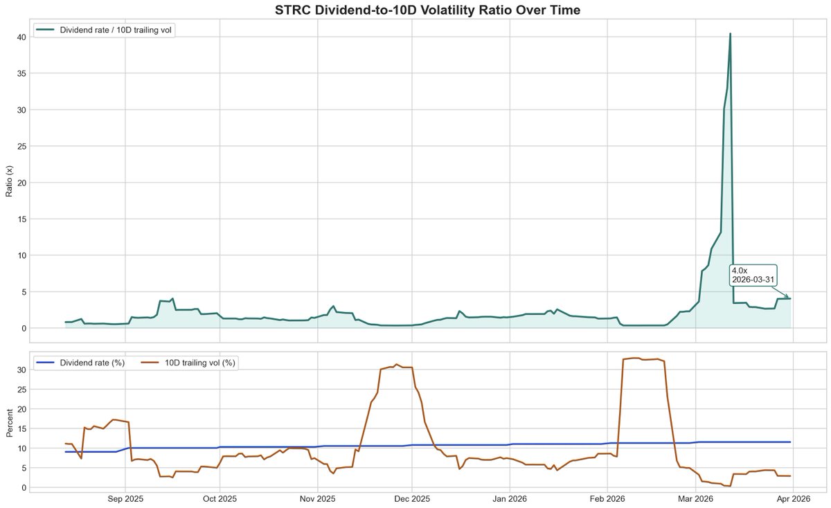 STRC's Adjusted Sharpe Ratio over Time