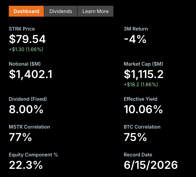 Strategy reported STRK metrics dashboard showing STRK price, market cap, fixed dividend, effective yield, MSTR and BTC correlations, and equity component