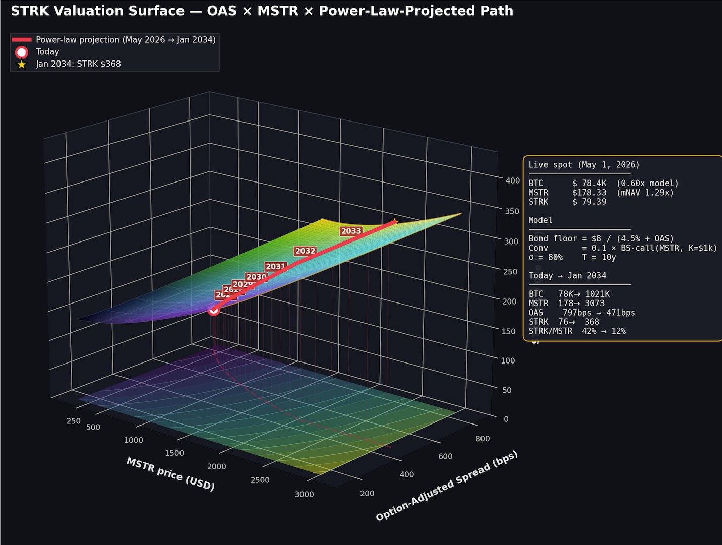 STRK Valuation Surface — OAS × MSTR × Power-Law-Projected Path showing STRK pricing as a function of MSTR price and option-adjusted spread