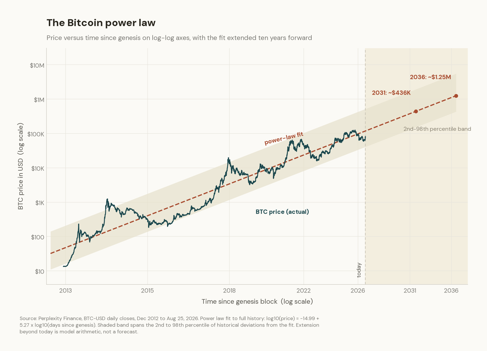Log-log chart of Bitcoin's price versus time since the genesis block, December 2012 to August 2026, with a power-law fit extended ten years forward to roughly $436K in 2031 and $1.25M in 2036.