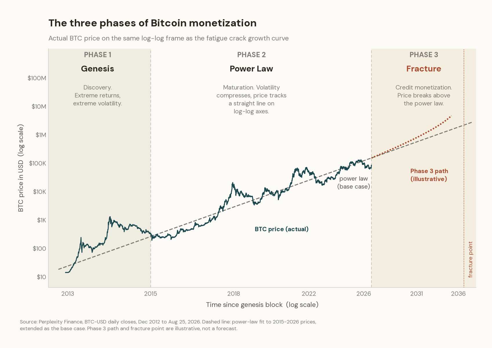 The three phases of Bitcoin monetization charted on actual BTC price: Phase 1 Genesis (discovery), Phase 2 Power Law (maturation), and an illustrative Phase 3 Fracture path breaking above the power-law trend.