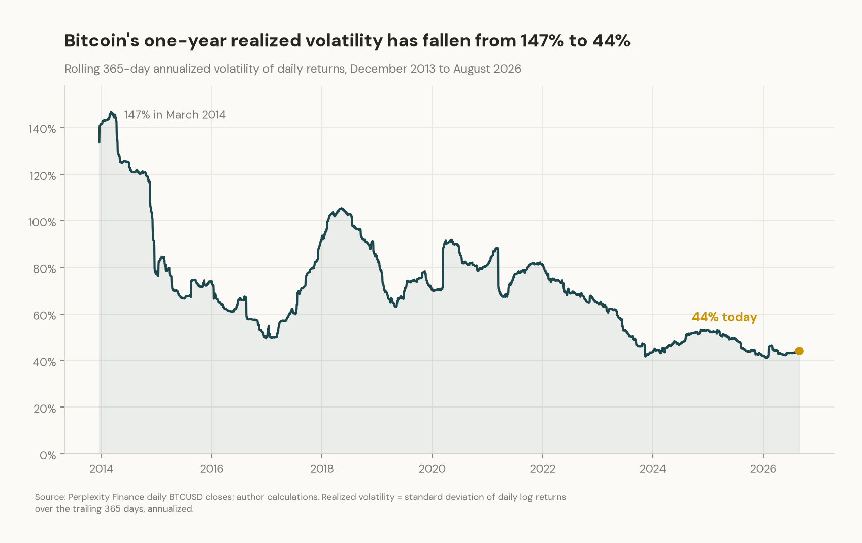 Rolling 365-day annualized volatility of Bitcoin's daily returns, December 2013 to August 2026, falling from a 147% peak in March 2014 to 44% today.