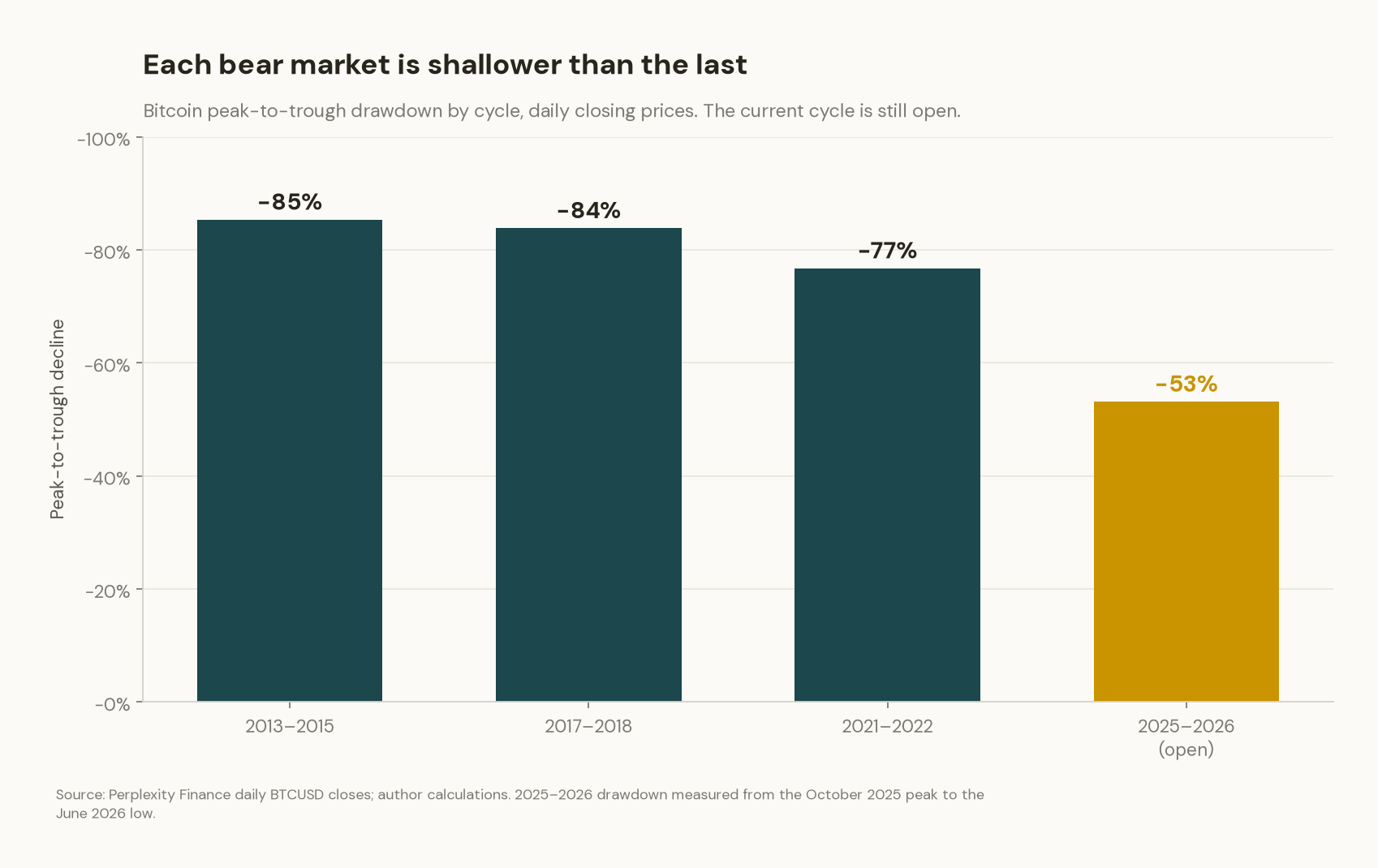 Bar chart of Bitcoin peak-to-trough drawdowns by cycle: -85% in 2013-2015, -84% in 2017-2018, -77% in 2021-2022, and -53% so far in the still-open 2025-2026 cycle.