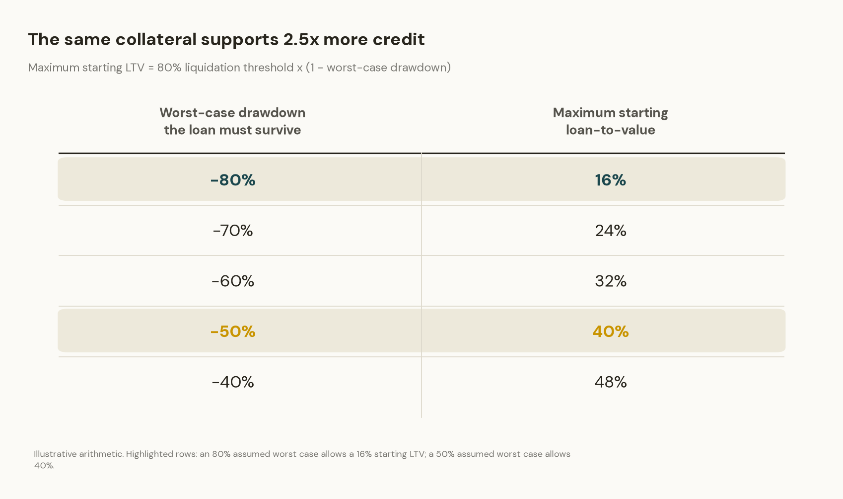 Table mapping the worst-case drawdown a loan must survive to the maximum starting loan-to-value: an 80% worst case allows a 16% starting LTV, while a 50% worst case allows 40%.