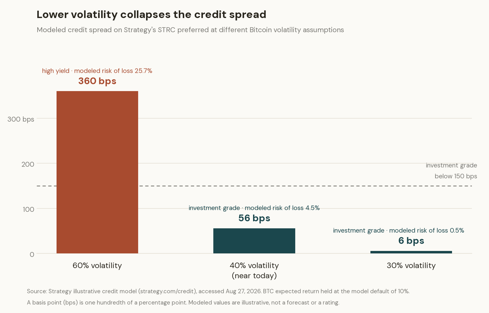 Bar chart of the modeled credit spread on Strategy's STRC preferred at different Bitcoin volatility assumptions: 360 bps at 60% volatility, 56 bps at 40%, and 6 bps at 30%, with the investment-grade line below 150 bps.