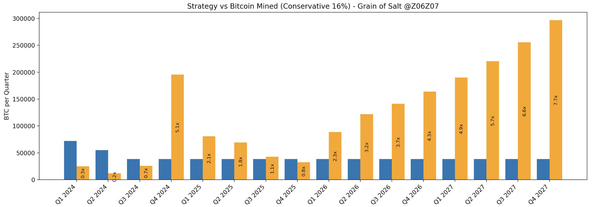 Strategy supply absorption multiple projection through 2027, showing base case and reflexive scenario