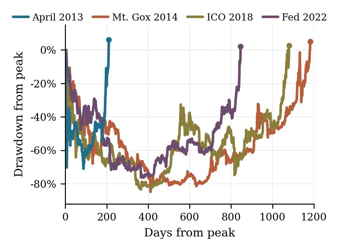Bitcoin drawdown shapes across regimes