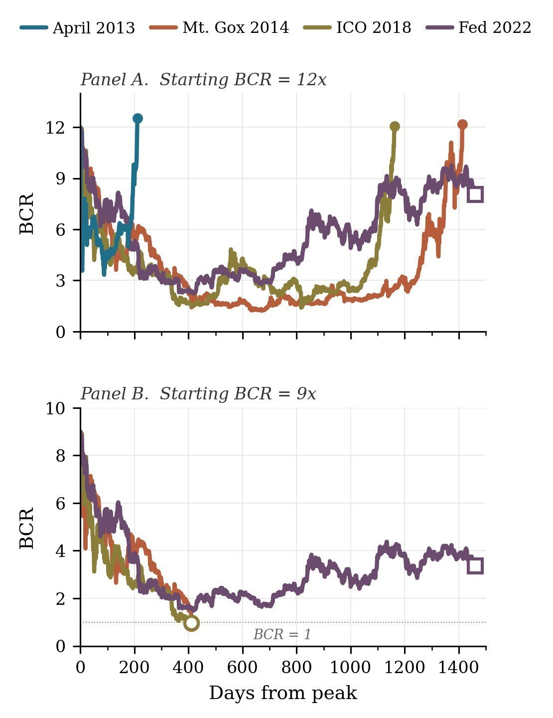 BCR paths through each regime at constant starting coverage