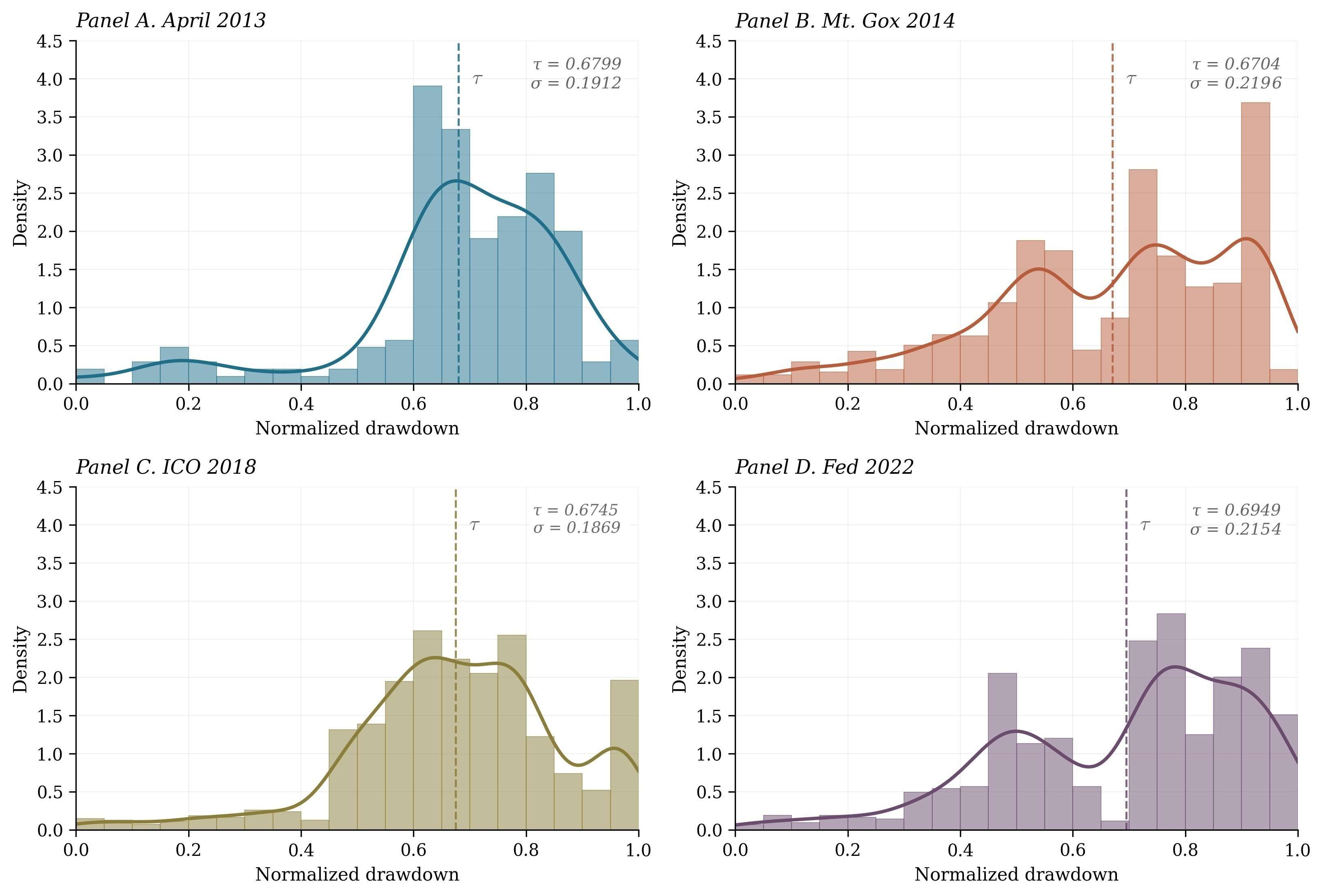 Time-at-depth histograms for the four main-result regimes